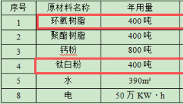 千万投资年产2000吨粉末涂料搬迁项目