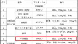慕裕新材料总投资500万 年产1.5万吨密封胶涂料项目