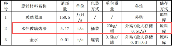 投资50万 年加工数万件玻璃制品涂料项目