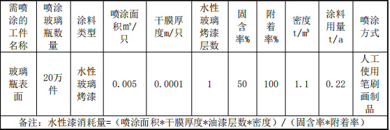投资50万 年加工数万件玻璃制品涂料项目