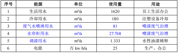 总投资300万 年产150吨塑胶玩具加工涂料项目