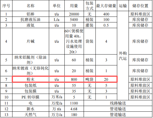 千万投资、年产2万吨铝型材项目（配套粉末涂料）