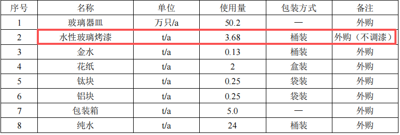 玻璃制品扩建涂料项目 投资15万 年产50万件