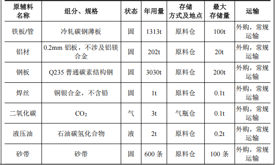 2000万投资年产1500吨机械五金及20套粉末涂料项目