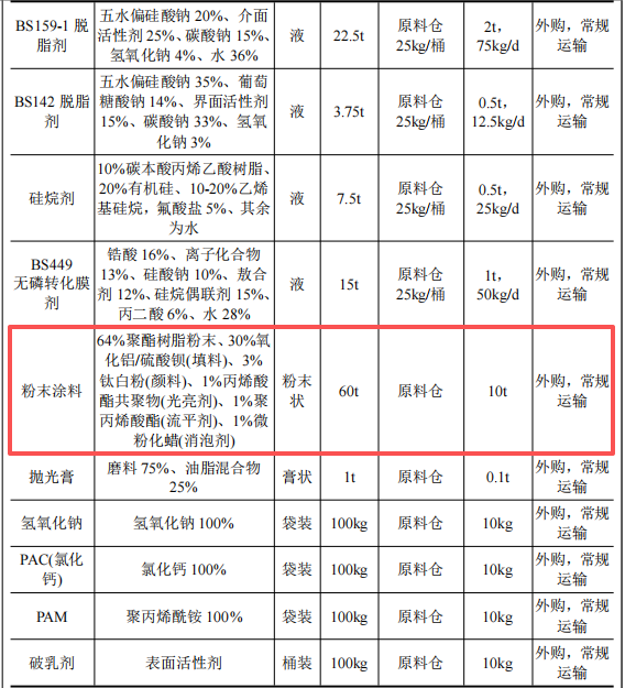 2000万投资年产1500吨机械五金及20套粉末涂料项目