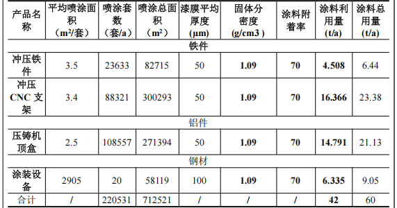 2000万投资年产1500吨机械五金及20套粉末涂料项目