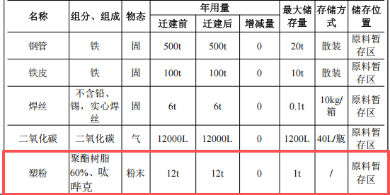 600万投资年产30万件铁架迁建项目（含粉末涂料产线）
