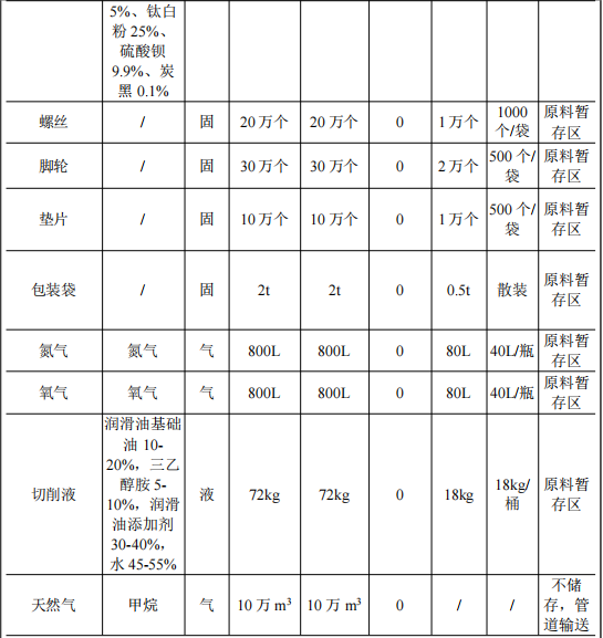 600万投资年产30万件铁架迁建项目（含粉末涂料产线）