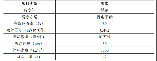 600万投资年产30万件铁架迁建项目（含粉末涂料产线）