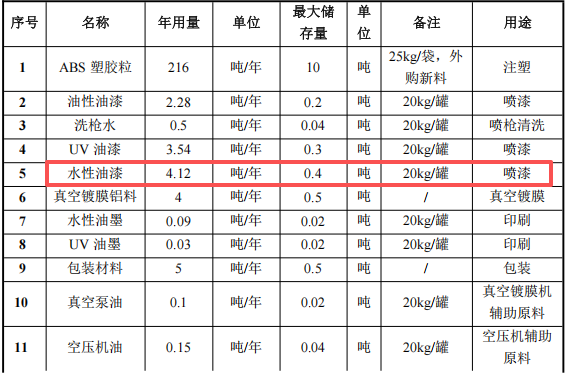 100万投资年产240万件塑胶电子配件涂料项目