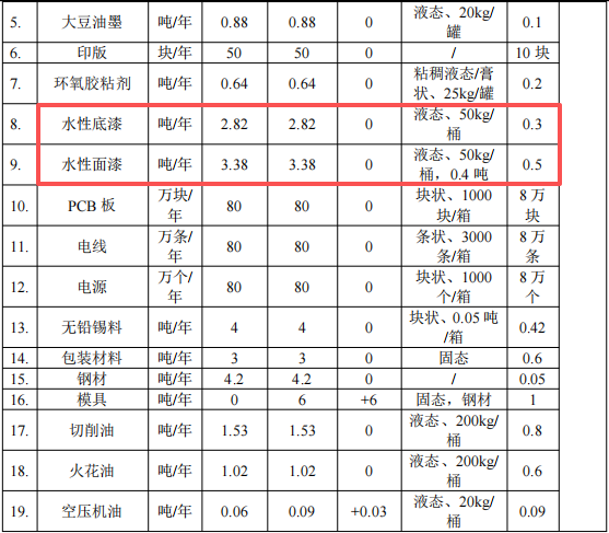 500万投资年产80吨玩具及42吨外壳扩建项目及涂料项目