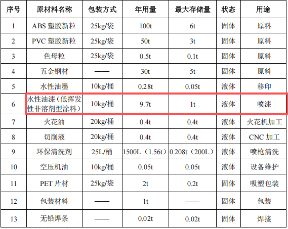 200万投资 年产500万件塑胶玩具涂料项目