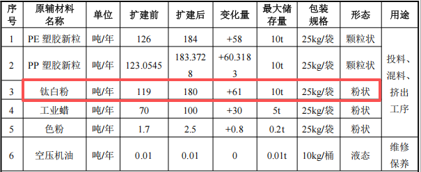 150万投资扩建年产435吨塑胶及色母粉末涂料项目