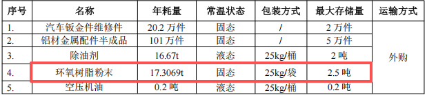 100万投资 年产100万件铝配件及20万件钣金维修粉末涂料项目