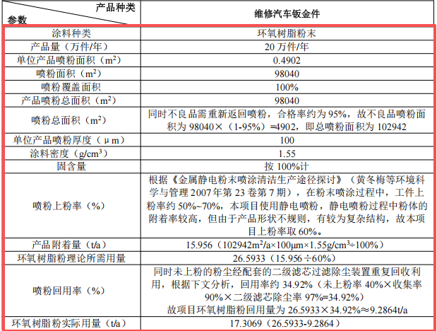 100万投资 年产100万件铝配件及20万件钣金维修粉末涂料项目
