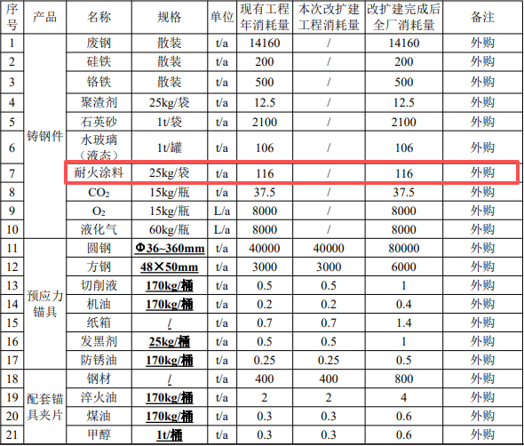 3200万投资扩建年产2000万件锚具项目（含表面涂装）