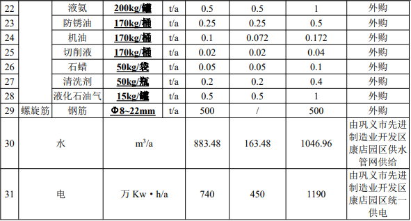 3200万投资扩建年产2000万件锚具项目（含表面涂装）