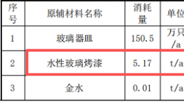 投资50万 年加工数万件玻璃制品涂料项目