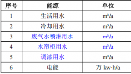 总投资300万 年产150吨塑胶玩具加工涂料项目