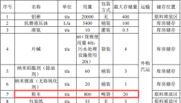 千万投资、年产2万吨铝型材项目（配套粉末涂料）