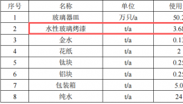 玻璃制品扩建涂料项目 投资15万 年产50万件