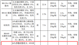 2000万投资年产1500吨机械五金及20套粉末涂料项目