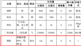 600万投资年产30万件铁架迁建项目（含粉末涂料产线）