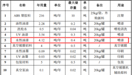 100万投资年产240万件塑胶电子配件涂料项目
