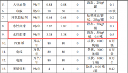 500万投资年产80吨玩具及42吨外壳扩建项目及涂料项目