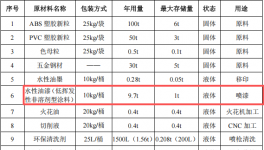 200万投资 年产500万件塑胶玩具涂料项目