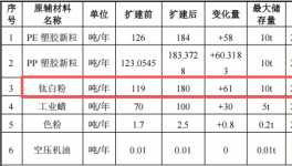 150万投资扩建年产435吨塑胶及色母粉末涂料项目