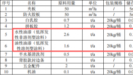 500万投资年产3000套组合柜及1000个装饰板涂料项目