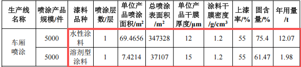 250万投资、年产5000个车厢涂料项目
