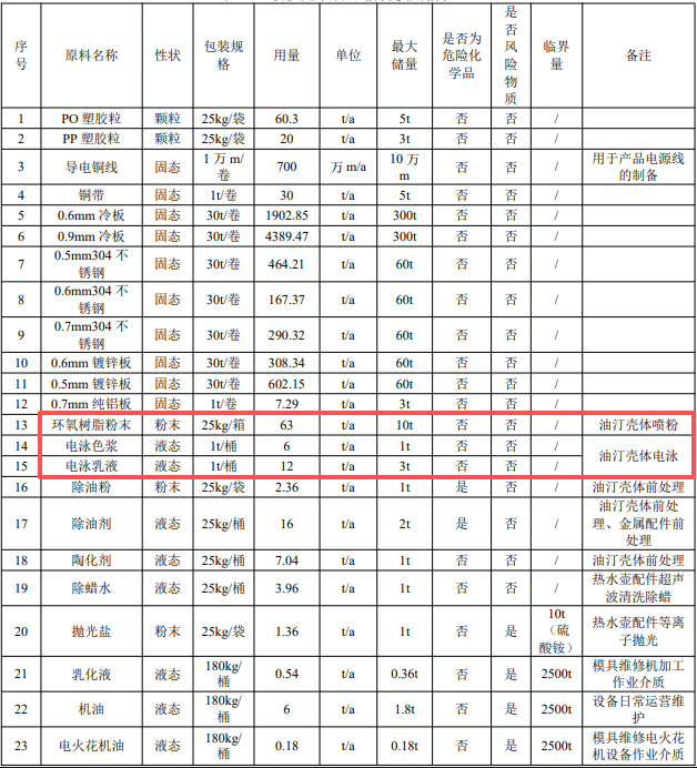300万投资、265万件年产规模的家电粉末涂料项目
