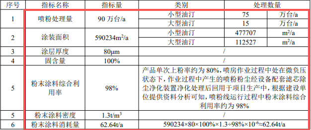 300万投资、265万件年产规模的家电粉末涂料项目