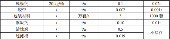 50万投资、5万支年产鱼竿涂料项目