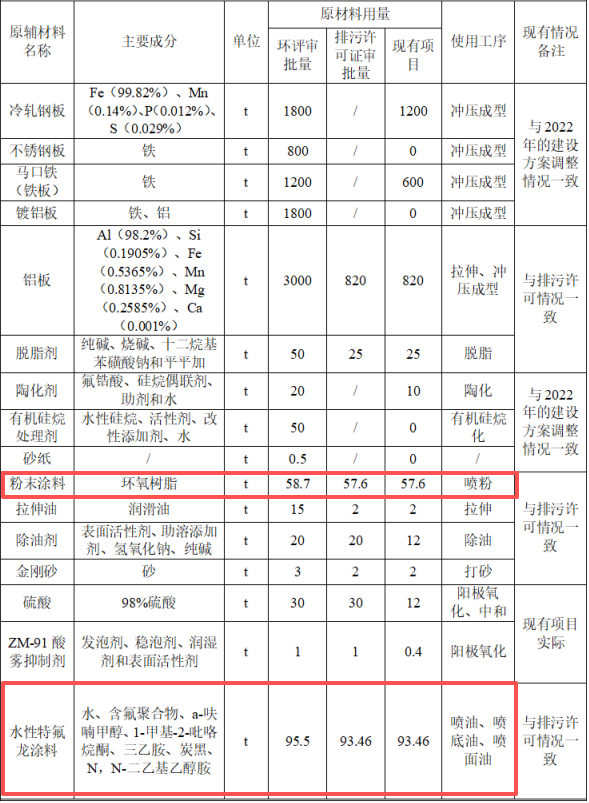 160万扩建 年产百万件家电配件涂料项目