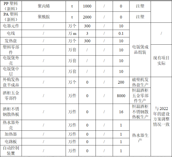 160万扩建 年产百万件家电配件涂料项目