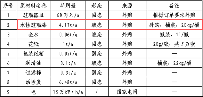 30万投资、60万只年产玻璃器皿涂料项目