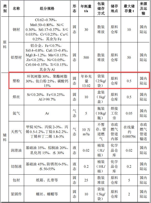 630万投资、75万套年产金属家具粉末涂料项目