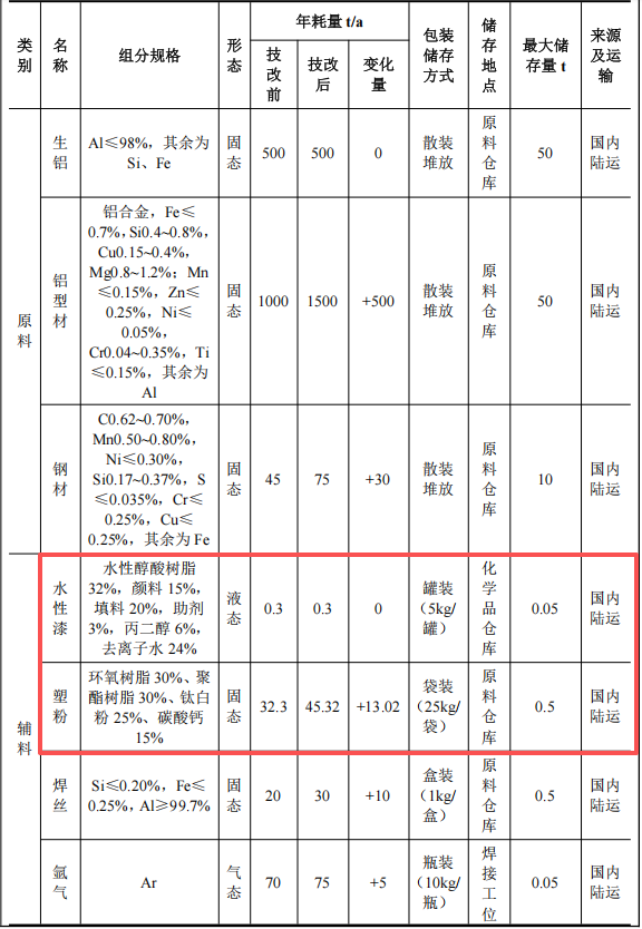 630万投资、75万套年产金属家具粉末涂料项目