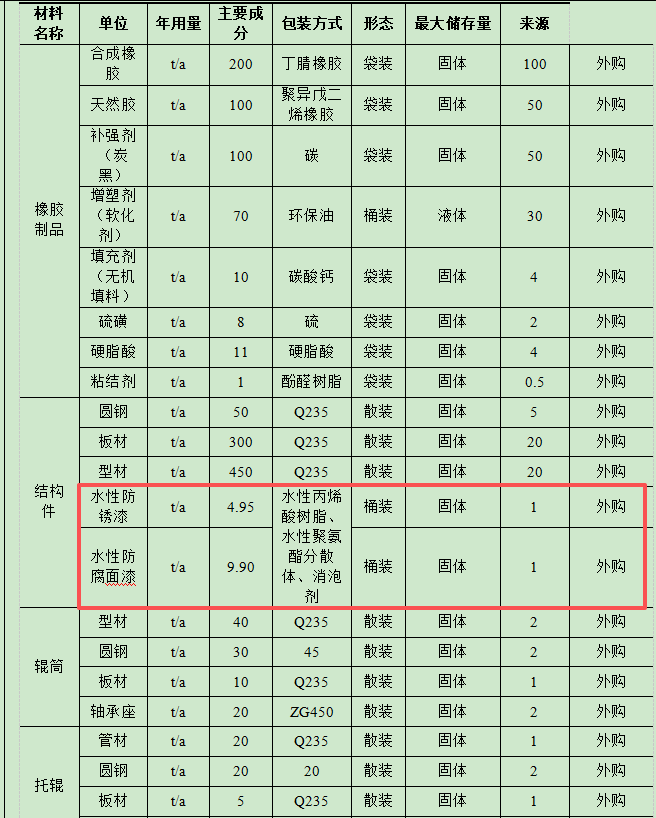 500万投资、年产千吨级橡胶金属制品涂料项目