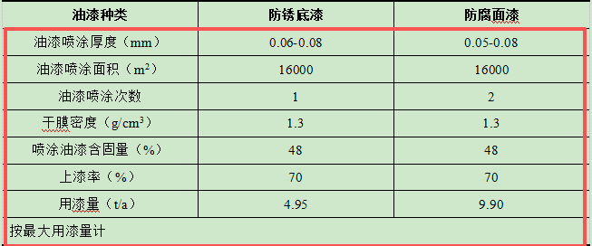 500万投资、年产千吨级橡胶金属制品涂料项目