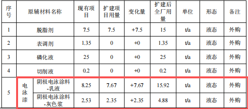 600万投资、年产5000件新能源汽车粉末涂料项目