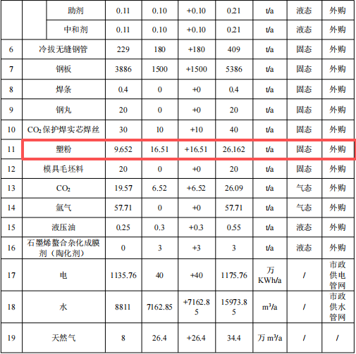 600万投资、年产5000件新能源汽车粉末涂料项目