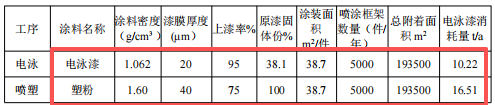 600万投资、年产5000件新能源汽车粉末涂料项目