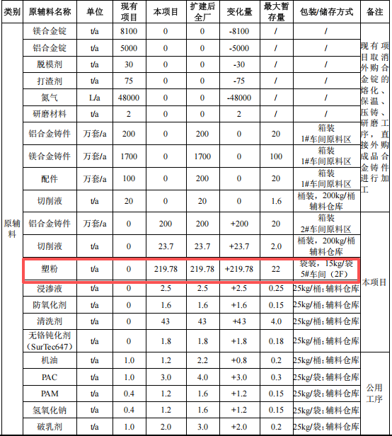 粉末涂料项目:亿元投资、年产200万套通讯设备