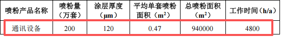 粉末涂料项目:亿元投资、年产200万套通讯设备