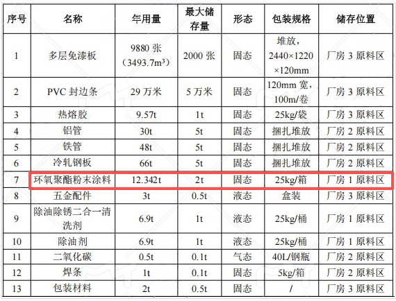 300万投资、年产2.8万件金属家具涂料项目
