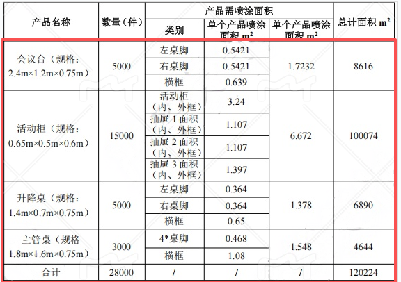 300万投资、年产2.8万件金属家具涂料项目